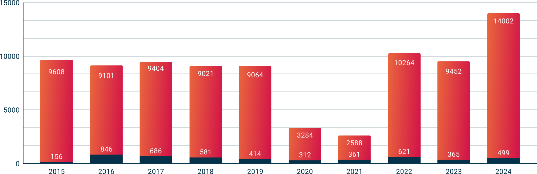 EB-5 visa statistics, issued based on Direct vs. Regional Center projects, 2015 – 2024