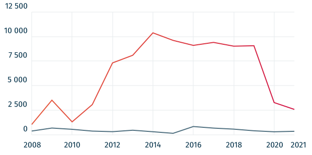 EB-5 visa statistics, issued based on Direct vs. Regional Center projects, 2008 – 2021