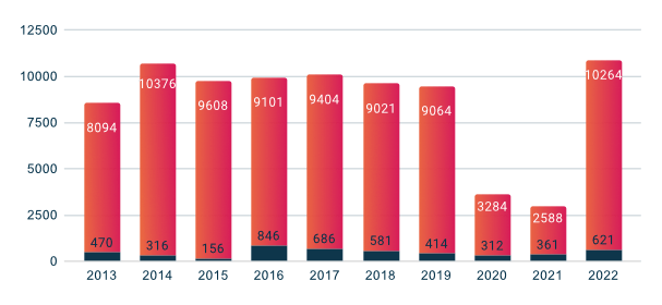 EB-5 visa statistics, issued based on Direct vs. Regional Center projects, 2013 – 2022